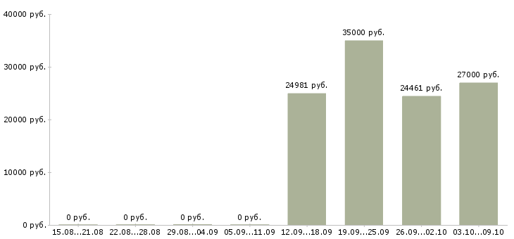 Вакансии специалисты с медицинским образованием в Липецке - Медиана зарплат специалисты с медицинским образованием в Липецке за 2 месяца