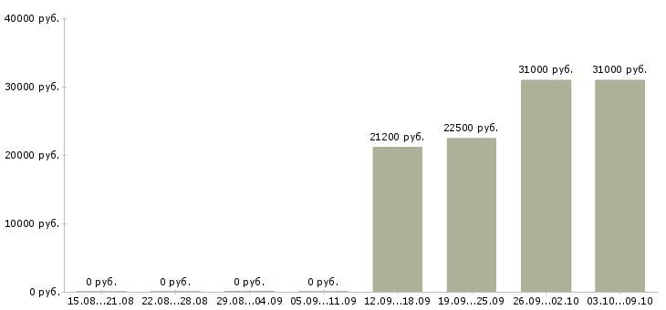 Вакансии товаровед магнит косметик в Ижевске - Медиана зарплат товаровед магнит косметик в Ижевске за 2 месяца