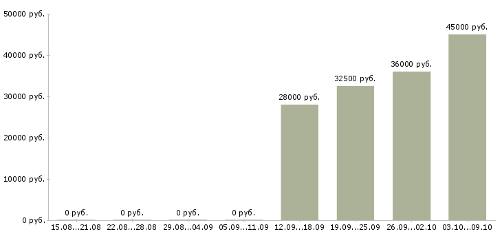 Вакансии требуется мерчендайзер в Иваново - Медиана зарплат требуется мерчендайзер в Иваново за 2 месяца