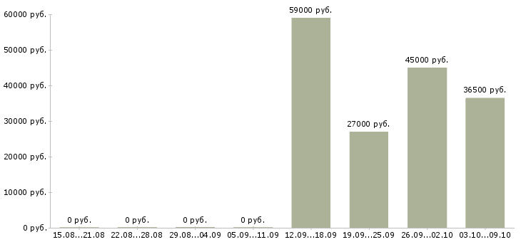 Вакансии требуется мерчендайзер в Пензе - Медиана зарплат требуется мерчендайзер в Пензе за 2 месяца