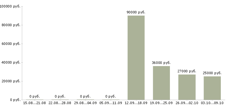 Вакансии требуется мерчендайзер в Подольске - Медиана зарплат требуется мерчендайзер в Подольске за 2 месяца