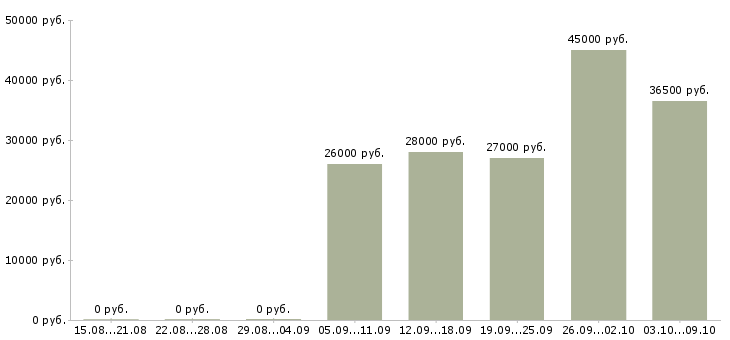 Вакансии требуется мерчендайзер в Смоленске - Медиана зарплат требуется мерчендайзер в Смоленске за 2 месяца