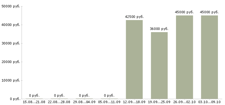 Вакансии требуется мерчендайзер в Тольятти - Медиана зарплат требуется мерчендайзер в Тольятти за 2 месяца