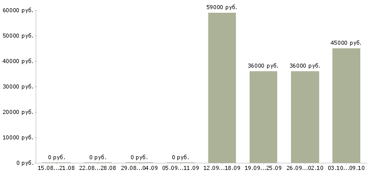 Вакансии требуется мерчендайзер в Химках - Медиана зарплат требуется мерчендайзер в Химках за 2 месяца