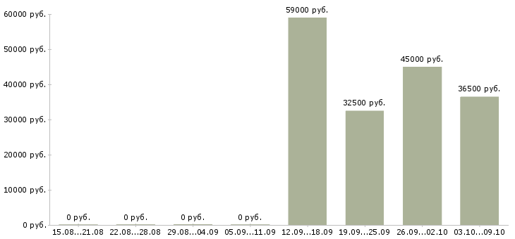 Вакансии требуется помощник руководителя в Туле - Медиана зарплат требуется помощник руководителя в Туле за 2 месяца