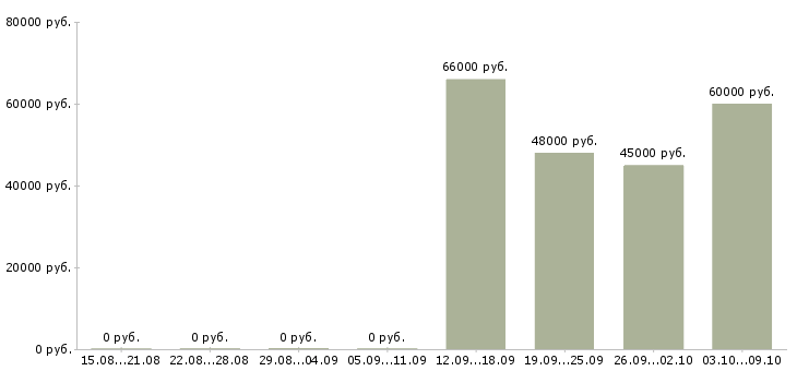 Вакансии требуется слесарь в Белгороде - Медиана зарплат требуется слесарь в Белгороде за 2 месяца