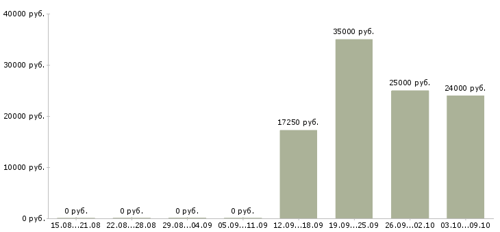 Вакансии удаленно онлайн в Магнитогорске - Медиана зарплат удаленно онлайн в Магнитогорске за 2 месяца