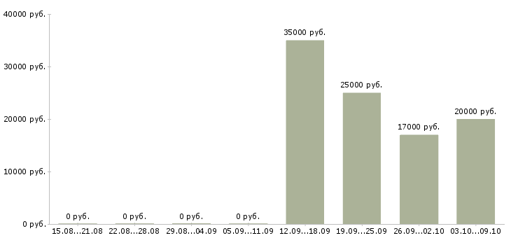 Вакансии управляющий в торговый центр в Уфе - Медиана зарплат управляющий в торговый центр в Уфе за 2 месяца