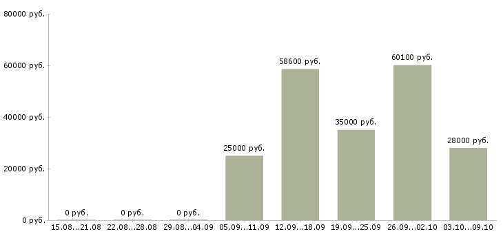 Вакансии хорошая подработка в Волгограде - Медиана зарплат хорошая подработка в Волгограде за 2 месяца