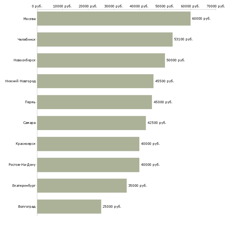 Поиск работы водитель на полуприцеп-Медиана зарплаты для вакансии «водитель на полуприцеп» в других городах