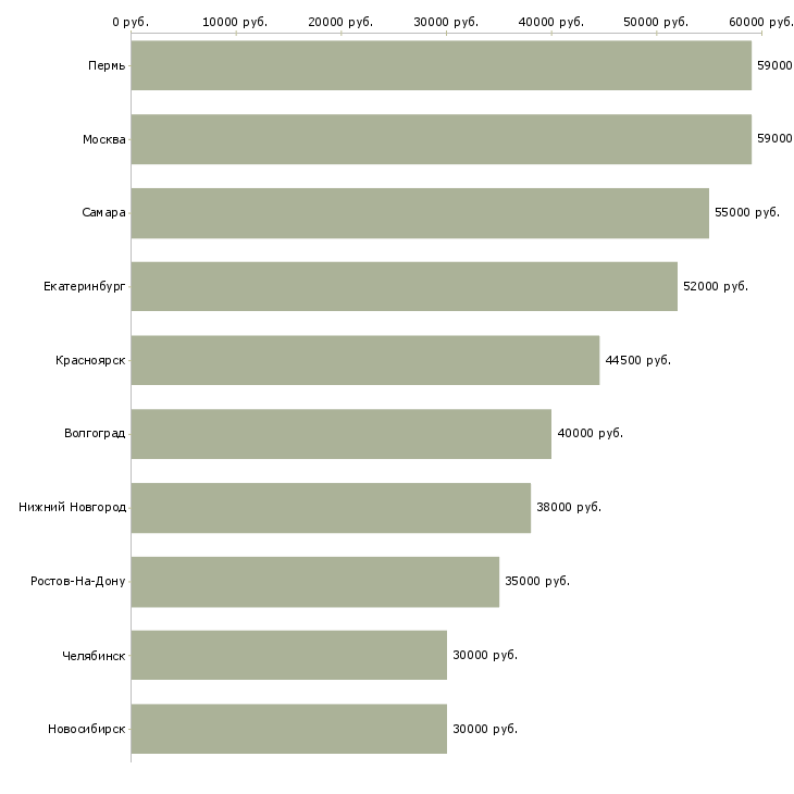 Поиск работы комплектовщик со сканером-Медиана зарплаты для вакансии «комплектовщик со сканером» в других городах