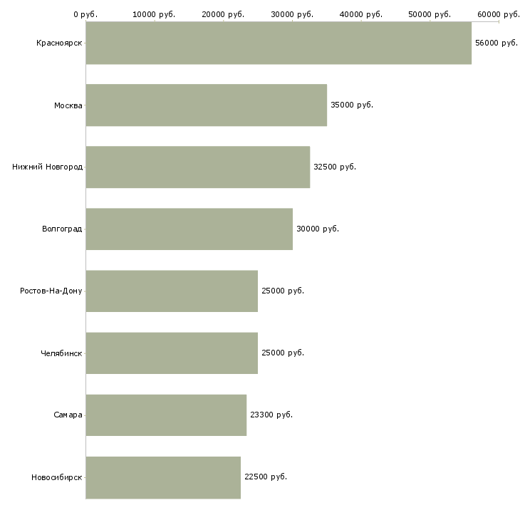 Поиск работы машинист трактора-Медиана зарплаты для вакансии «машинист трактора» в других городах
