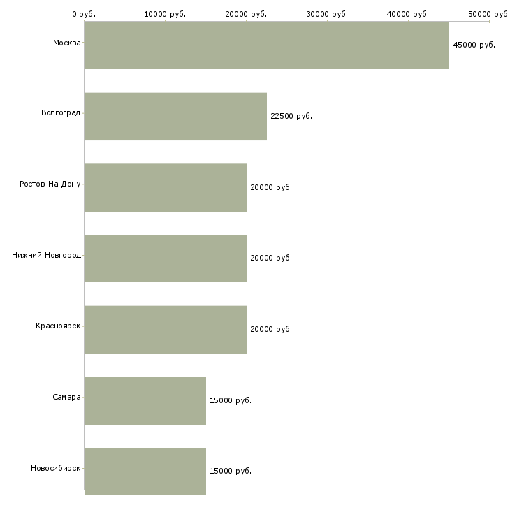 Поиск работы педагог русского языка-Медиана зарплаты для вакансии «педагог русского языка» в других городах