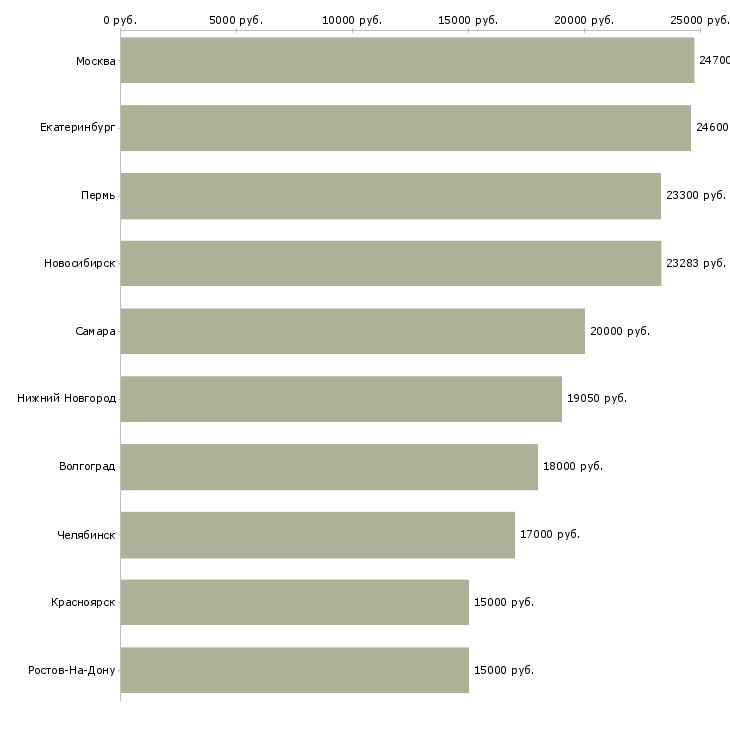 Поиск работы продавец на неполный день-Медиана зарплаты для вакансии «продавец на неполный день» в других городах