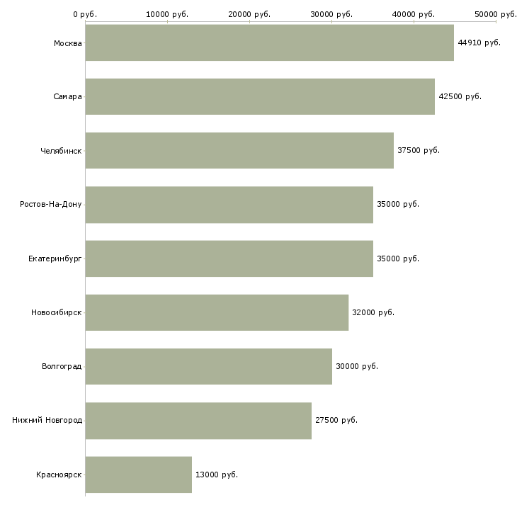 Поиск работы управляющий в торговый центр-Медиана зарплаты для вакансии «управляющий в торговый центр» в других городах