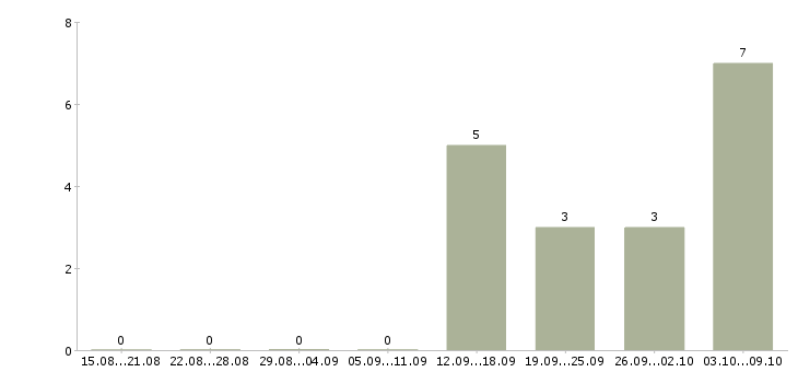 Работа администратор сервиса Башкортостан - Число вакансий Башкортостан по специальности администратор сервиса за 2 месяца