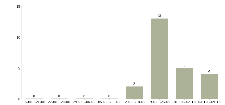 Работа начальник отдела обслуживания Башкортостан - Число вакансий Башкортостан по специальности начальник отдела обслуживания за 2 месяца