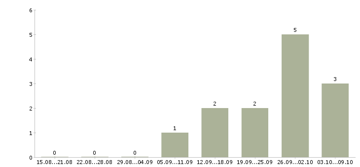 Работа оператор фрезерного станка чпу Башкортостан - Число вакансий Башкортостан по специальности оператор фрезерного станка чпу за 2 месяца