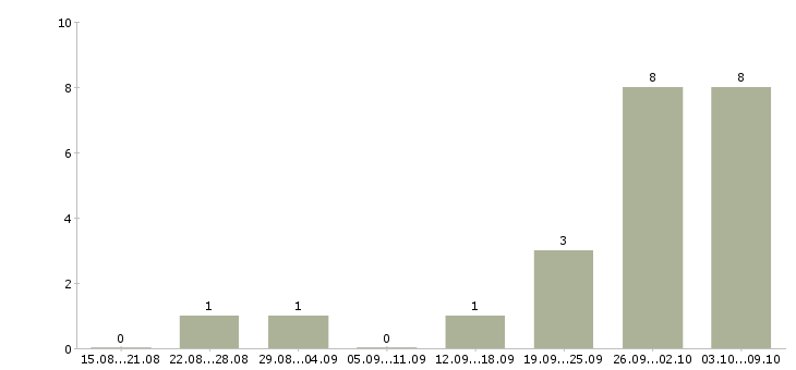 Работа набор менеджеров Йошкар-ола - Число вакансий Йошкар-ола по специальности набор менеджеров за 2 месяца