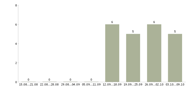 Работа менеджер по развитию сетей Карелия - Число вакансий Карелия по специальности менеджер по развитию сетей за 2 месяца