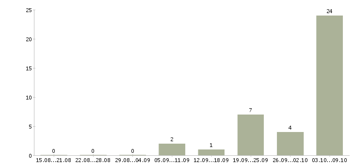 Работа водитель с правами категории с Коми - Число вакансий Коми по специальности водитель с правами категории с за 2 месяца