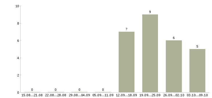 Работа для целеустремленных людей Марий эл - Число вакансий Марий эл по специальности для целеустремленных людей за 2 месяца