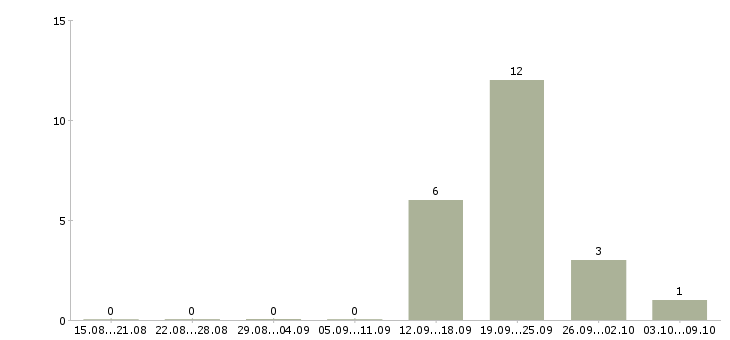 Работа менеджер по продажам сайтов Марий эл - Число вакансий Марий эл по специальности менеджер по продажам сайтов за 2 месяца