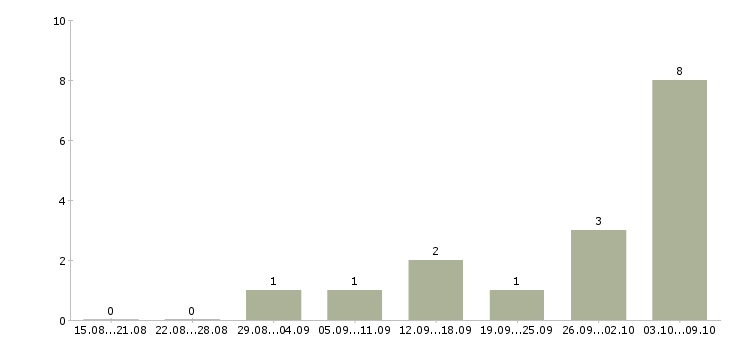 Работа сотрудник для подбора персонала Мордовия - Число вакансий Мордовия по специальности сотрудник для подбора персонала за 2 месяца