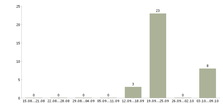 Работа агент по коммерческой недвижимости Ростов-на-дону - Число вакансий Ростов-на-дону по специальности агент по коммерческой недвижимости за 2 месяца