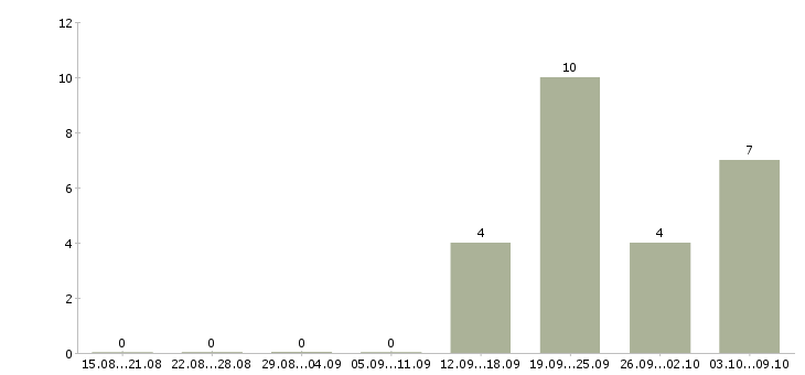Работа специалист информационных технологий Ростов-на-дону - Число вакансий Ростов-на-дону по специальности специалист информационных технологий за 2 месяца