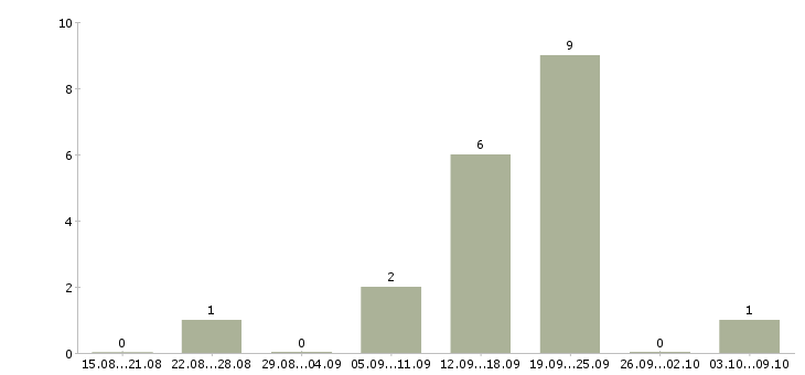 Работа менеджер по размещению Симферополь - Число вакансий Симферополь по специальности менеджер по размещению за 2 месяца