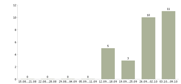 Работа дома в свободном графике Улан-удэ - Число вакансий Улан-удэ по специальности дома в свободном графике за 2 месяца