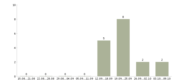 Работа менеджер по продажам и развитию Хакасия - Число вакансий Хакасия по специальности менеджер по продажам и развитию за 2 месяца