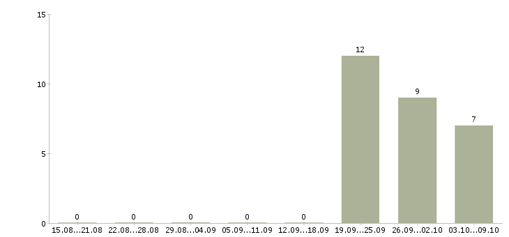 Работа требуется помощник руководителя Хакасия - Число вакансий Хакасия по специальности требуется помощник руководителя за 2 месяца