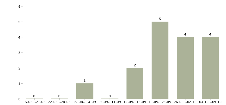 Работа требуется мерчендайзер в Архангельске - Число вакансий в Архангельске по специальности требуется мерчендайзер за 2 месяца