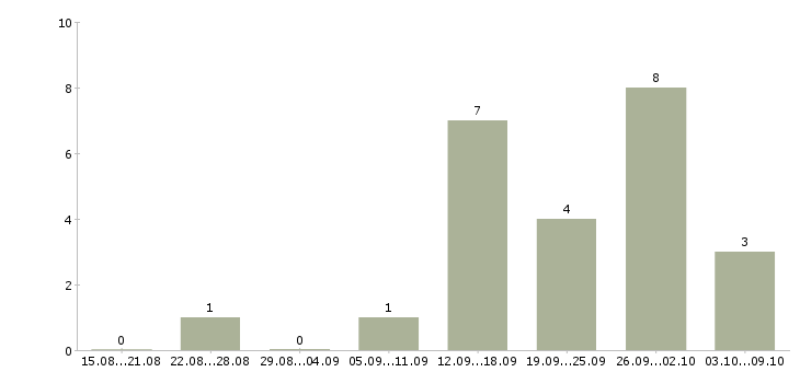 Работа зарабатываем дополнительно в Балашихе - Число вакансий в Балашихе по специальности зарабатываем дополнительно за 2 месяца