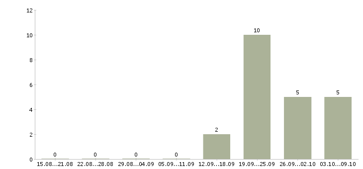 Работа требуется водитель экспедитор в Барнауле - Число вакансий в Барнауле по специальности требуется водитель экспедитор за 2 месяца