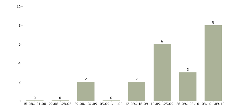 Работа менеджер обработки заказов в Белгороде - Число вакансий в Белгороде по специальности менеджер обработки заказов за 2 месяца