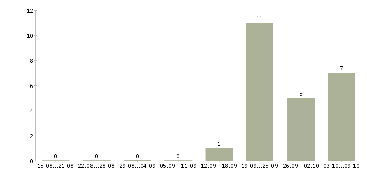 Работа продавец на неполный рабочий день в Белгороде - Число вакансий в Белгороде по специальности продавец на неполный рабочий день за 2 месяца