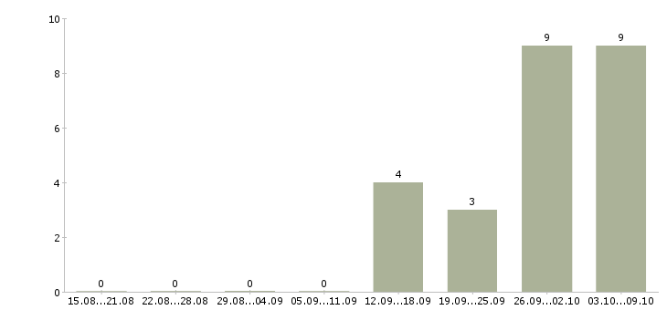Работа консультант по продукту в Владивостоке - Число вакансий в Владивостоке по специальности консультант по продукту за 2 месяца