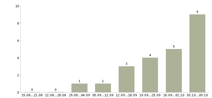 Работа удаленная за пк в Владимире - Число вакансий в Владимире по специальности удаленная за пк за 2 месяца