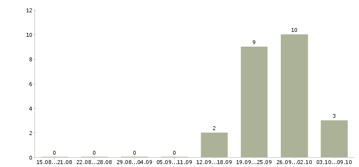 Работа инженер по подготовке производства в Волгограде - Число вакансий в Волгограде по специальности инженер по подготовке производства за 2 месяца