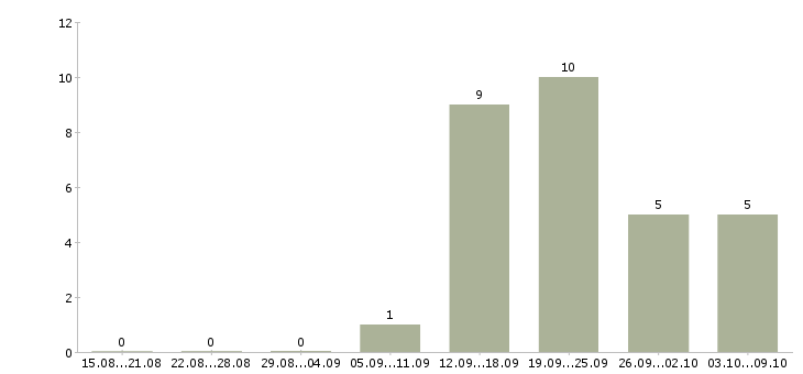 Работа менеджер по развитию сетей в Вологде - Число вакансий в Вологде по специальности менеджер по развитию сетей за 2 месяца
