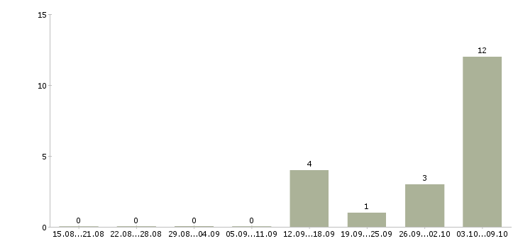 Работа сотрудник зала в Домодедово - Число вакансий в Домодедово по специальности сотрудник зала за 2 месяца