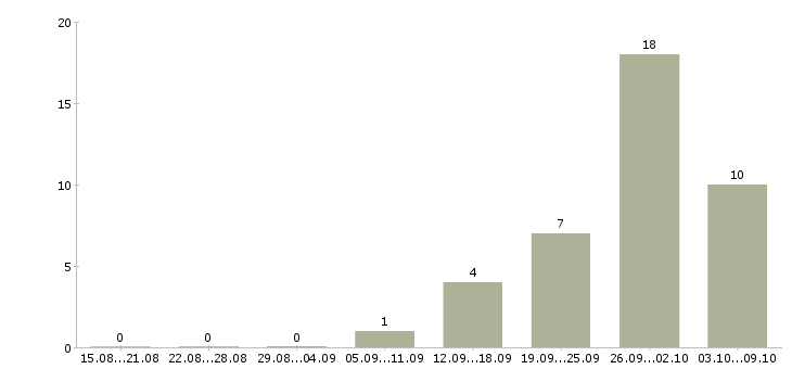 Работа сотрудник на подработку в Домодедово - Число вакансий в Домодедово по специальности сотрудник на подработку за 2 месяца