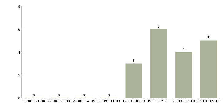 Работа требуется мерчендайзер в Иваново - Число вакансий в Иваново по специальности требуется мерчендайзер за 2 месяца