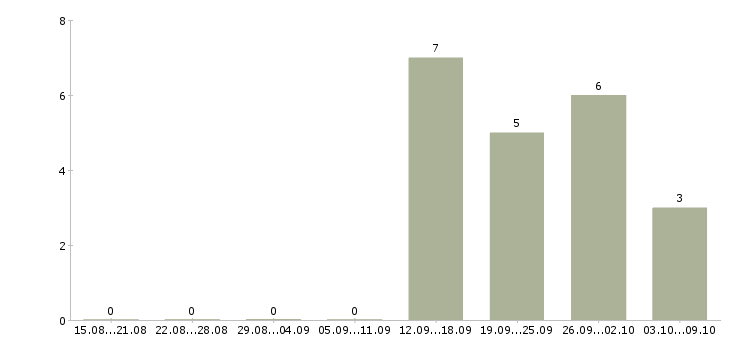 Работа менеджер по социальным сетям в Ижевске - Число вакансий в Ижевске по специальности менеджер по социальным сетям за 2 месяца