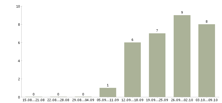 Работа рабочие электрики в Казани - Число вакансий в Казани по специальности рабочие электрики за 2 месяца