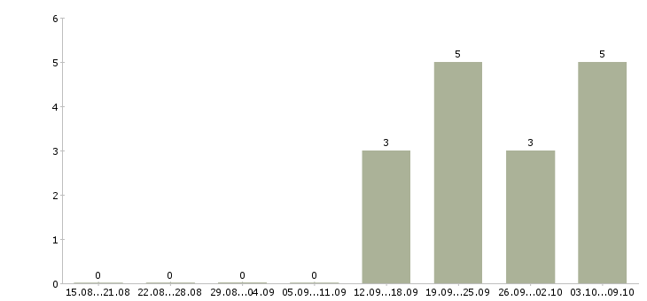 Работа требуется мерчендайзер в Калининграде - Число вакансий в Калининграде по специальности требуется мерчендайзер за 2 месяца