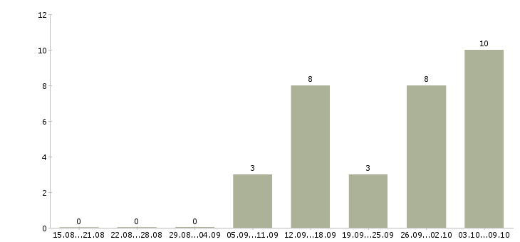 Работа менеджер по заявкам в Калуге - Число вакансий в Калуге по специальности менеджер по заявкам за 2 месяца